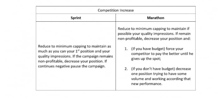 increase in competition