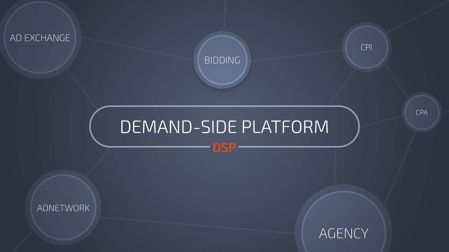 Demand Side Platforms (DSP) explained