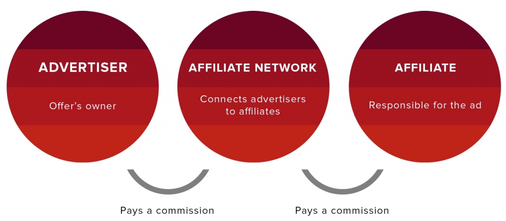 affiliate marketing flow