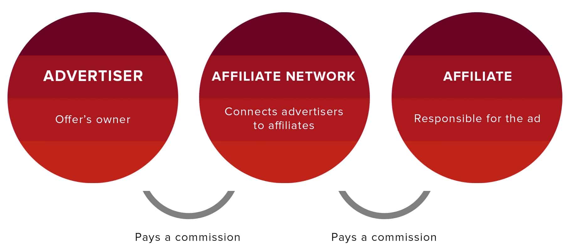 Affiliate Marketing in 2019: What It Is and How You Can Get Started