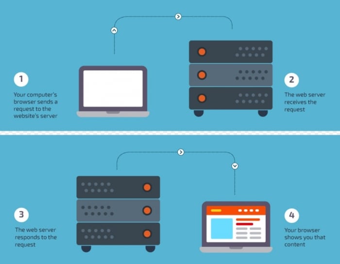 web hosting explanation