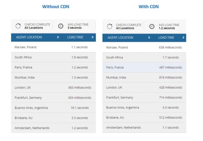 cdn comparison