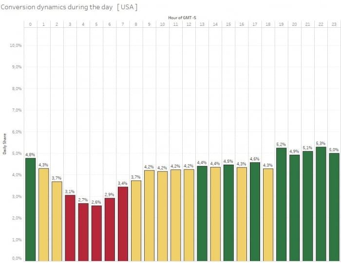 conversion dynamics during the day USA