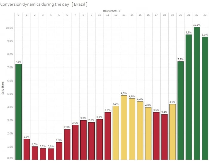 conversion dynamics during the day in brazil