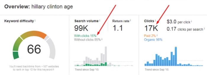 keyword clicks