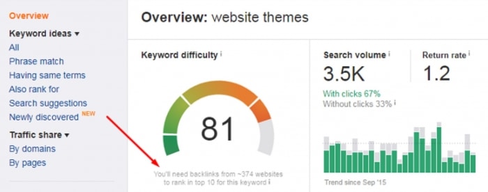 keyword difficulty