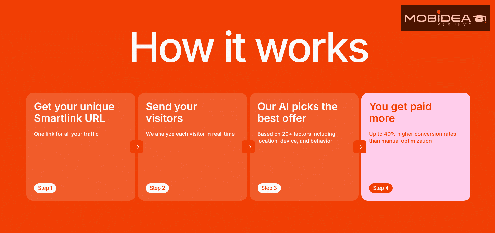 how a smartlink works