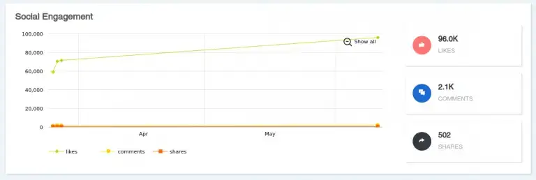 social media engagement on poweradspy for best ad spy tools post