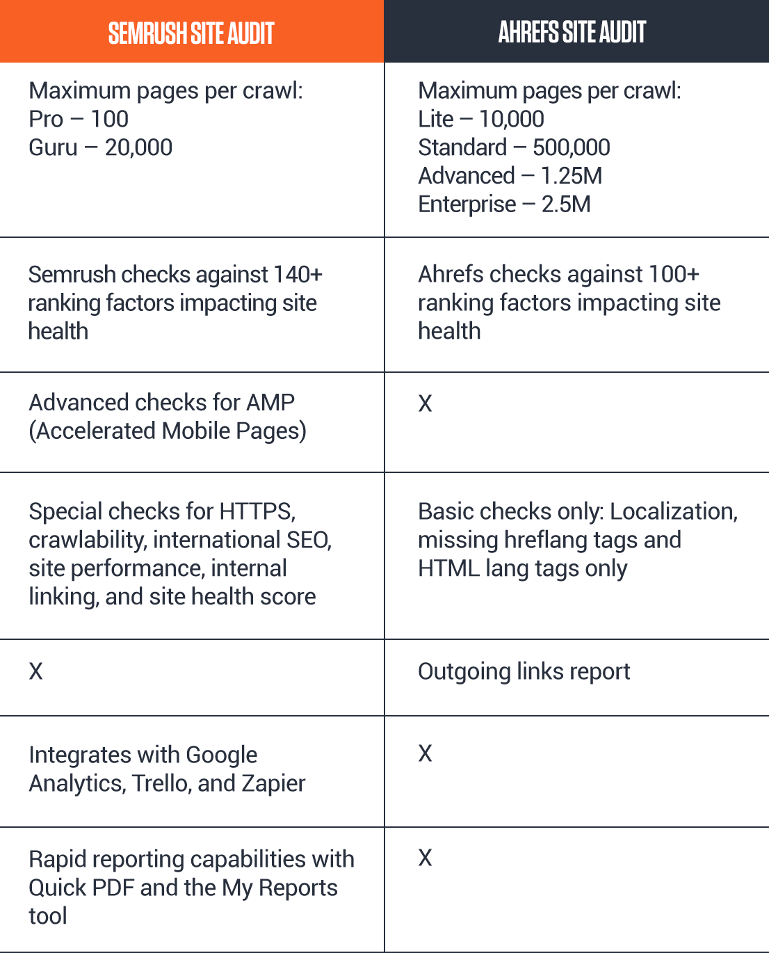 Ahrefs vs Semrush 2023 Don't Buy Before Reading This