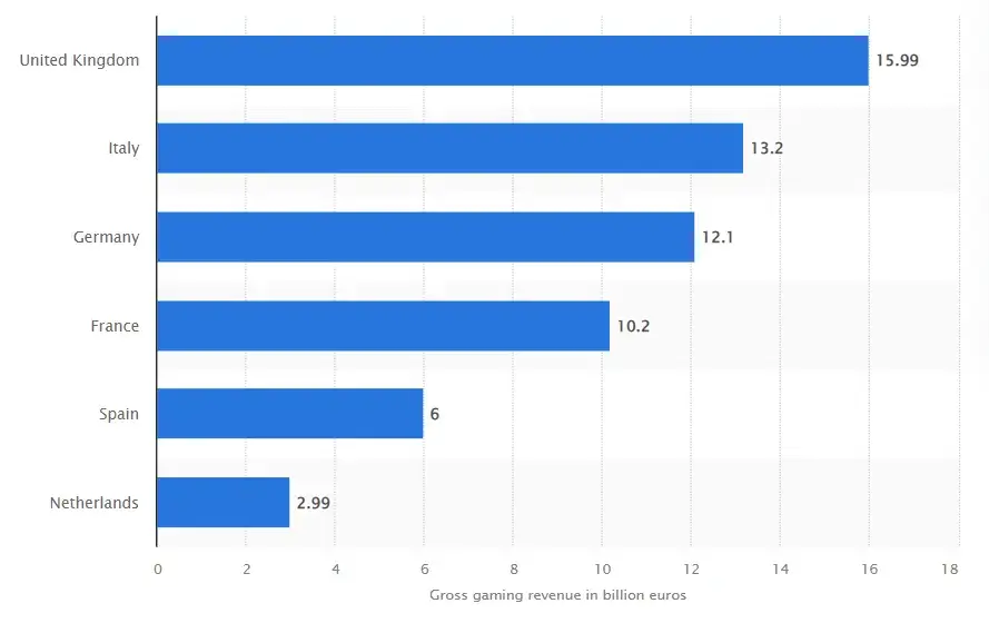 Countries with the highest gross gaming revenue