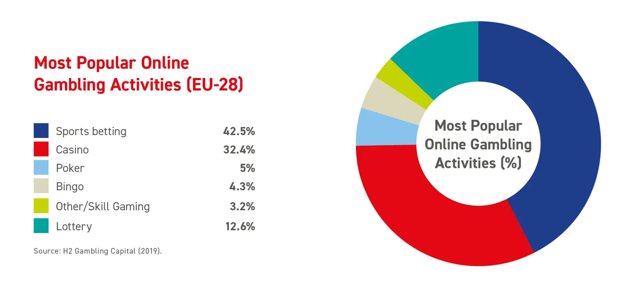 most popular online gambling activities