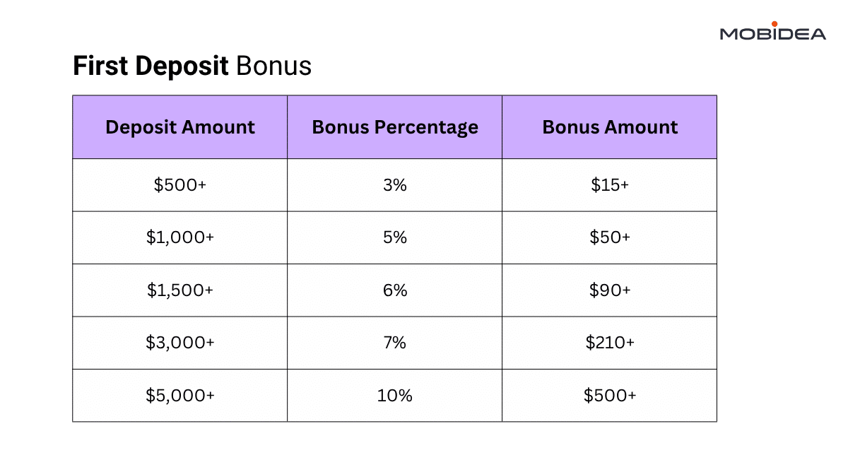 first deposit bonus roiads