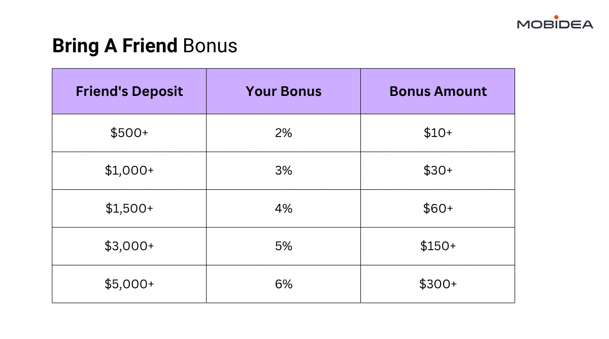 bring a friend bonus roiads
