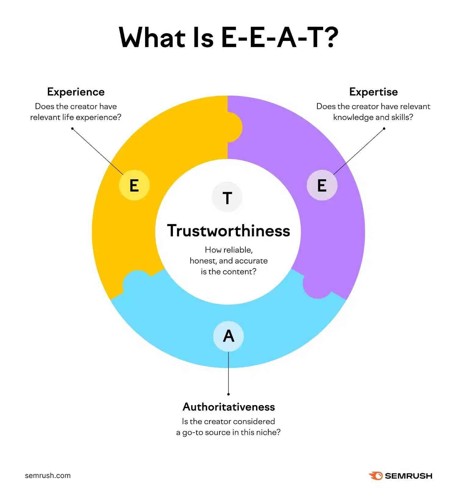 google eeat semrush