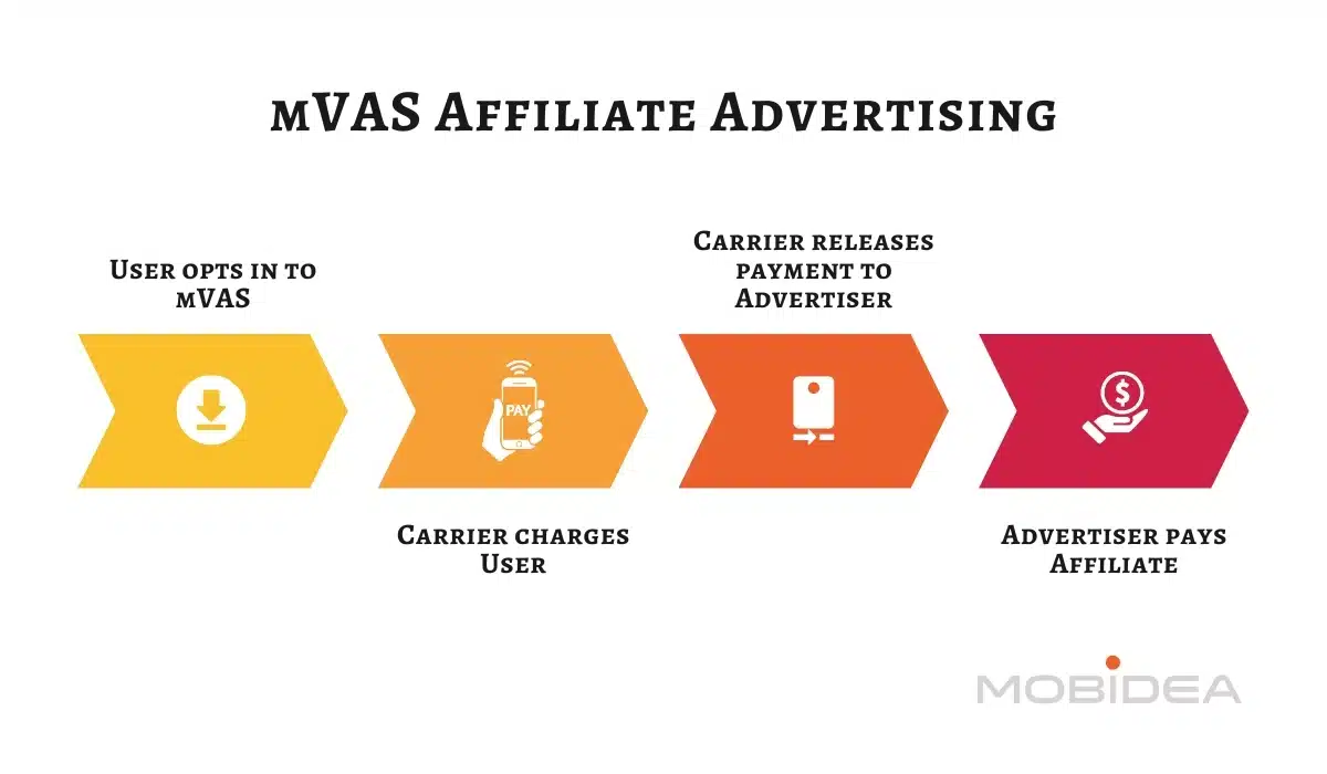 mvas offer conversion flow simple illustration